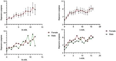 Association between disability, social support and depressive symptoms in Chinese older adults: A national study